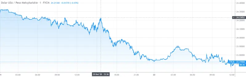 Gráfico cambio Dólar Estadounidense Peso Mexicano en un espacio de tiempo de un día